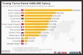 Salary of President of USA – Earnings and Hourly Wages